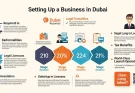 How long business setup in Dubai takes?